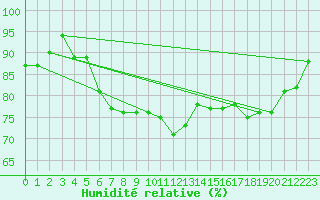 Courbe de l'humidit relative pour St Athan Royal Air Force Base