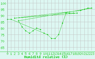 Courbe de l'humidit relative pour Orebro