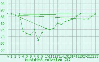 Courbe de l'humidit relative pour Eggegrund