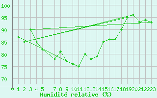 Courbe de l'humidit relative pour Fair Isle