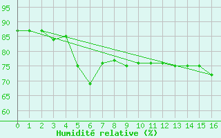 Courbe de l'humidit relative pour Cap Corse (2B)