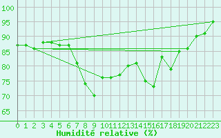 Courbe de l'humidit relative pour Santander (Esp)