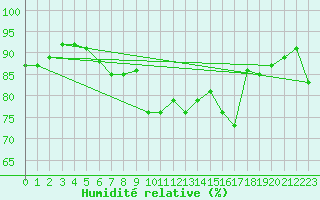 Courbe de l'humidit relative pour Vialas (Nojaret Haut) (48)