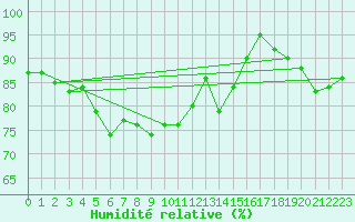 Courbe de l'humidit relative pour Aberdaron