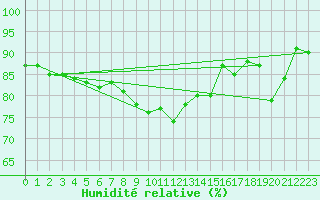 Courbe de l'humidit relative pour Weybourne