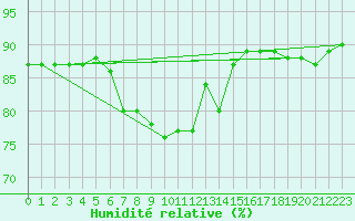 Courbe de l'humidit relative pour la bouée 62130