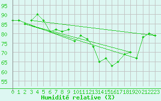 Courbe de l'humidit relative pour Cambrai / Epinoy (62)