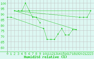 Courbe de l'humidit relative pour Turaif