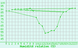 Courbe de l'humidit relative pour Valenciennes (59)