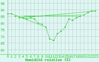 Courbe de l'humidit relative pour Llanes