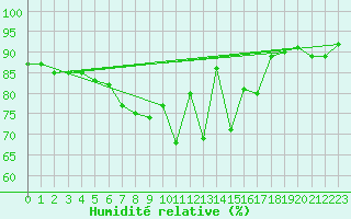Courbe de l'humidit relative pour Utena