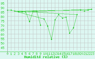 Courbe de l'humidit relative pour Arenys de Mar