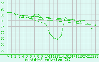 Courbe de l'humidit relative pour Flhli