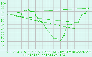 Courbe de l'humidit relative pour Nieuw Beerta Aws
