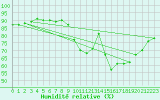 Courbe de l'humidit relative pour Rochefort Saint-Agnant (17)