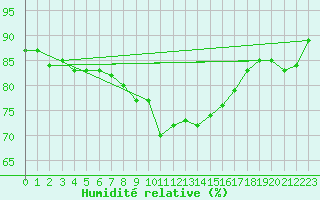 Courbe de l'humidit relative pour Altnaharra
