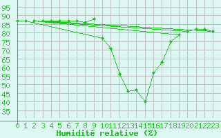 Courbe de l'humidit relative pour La Javie (04)