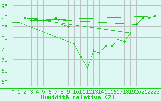 Courbe de l'humidit relative pour Ajaccio - Campo dell'Oro (2A)