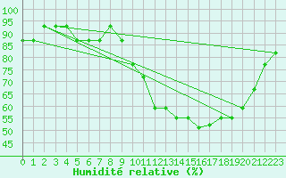 Courbe de l'humidit relative pour Boulaide (Lux)