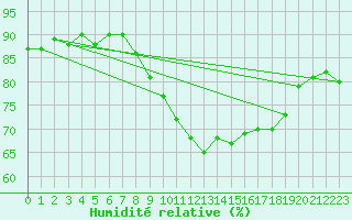 Courbe de l'humidit relative pour Elzach-Fisnacht