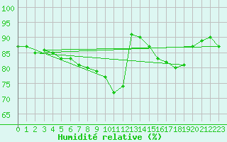 Courbe de l'humidit relative pour Cannes (06)