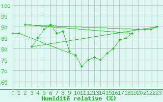 Courbe de l'humidit relative pour Freudenstadt