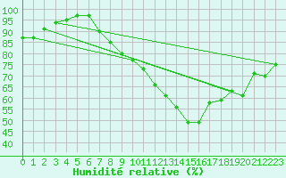 Courbe de l'humidit relative pour Gersau