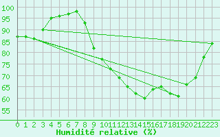 Courbe de l'humidit relative pour Laval-sur-Vologne (88)