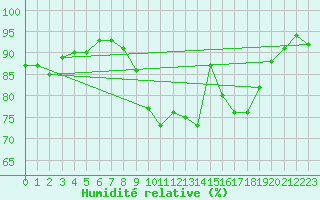 Courbe de l'humidit relative pour Calvi (2B)