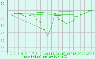 Courbe de l'humidit relative pour Sint Katelijne-waver (Be)