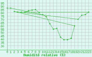Courbe de l'humidit relative pour Sant Quint - La Boria (Esp)