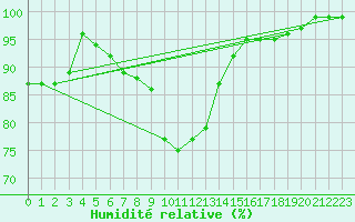 Courbe de l'humidit relative pour Sjaelsmark