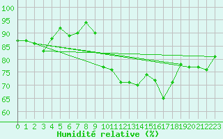 Courbe de l'humidit relative pour Gersau