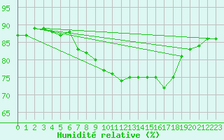 Courbe de l'humidit relative pour Bouveret