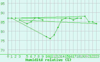 Courbe de l'humidit relative pour Hohrod (68)