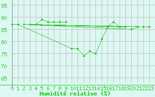 Courbe de l'humidit relative pour Brezoi