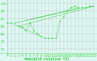 Courbe de l'humidit relative pour Odiham