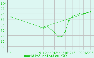 Courbe de l'humidit relative pour Saint-Vrand (69)