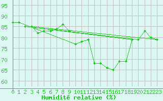 Courbe de l'humidit relative pour Saint-Brieuc (22)
