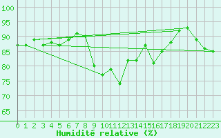 Courbe de l'humidit relative pour Blndus