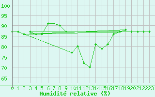 Courbe de l'humidit relative pour Feldkirchen