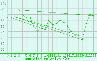 Courbe de l'humidit relative pour le bateau AMOUK43