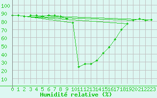 Courbe de l'humidit relative pour Bousson (It)