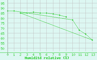 Courbe de l'humidit relative pour Mondovi