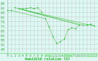 Courbe de l'humidit relative pour Gjilan (Kosovo)