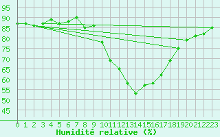Courbe de l'humidit relative pour Marseille - Saint-Loup (13)