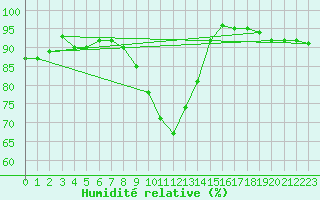 Courbe de l'humidit relative pour Angermuende