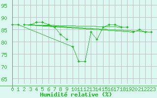 Courbe de l'humidit relative pour Haegen (67)