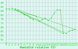 Courbe de l'humidit relative pour Wien Mariabrunn