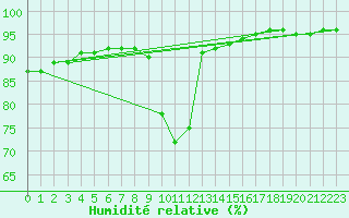 Courbe de l'humidit relative pour Ripoll